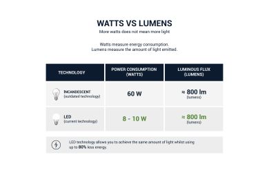 Explanatory table: Watts vs lumens